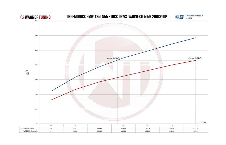 Wagner Catted Downpipe N55, BMW E9x 335i Artikelnummer: 500001005