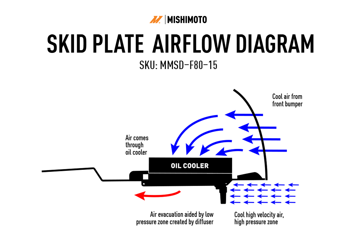 Mishimoto Skid Plate, BMW S55 F8x M3/M4 Artikelnummer: MMSD-F80-15WBK